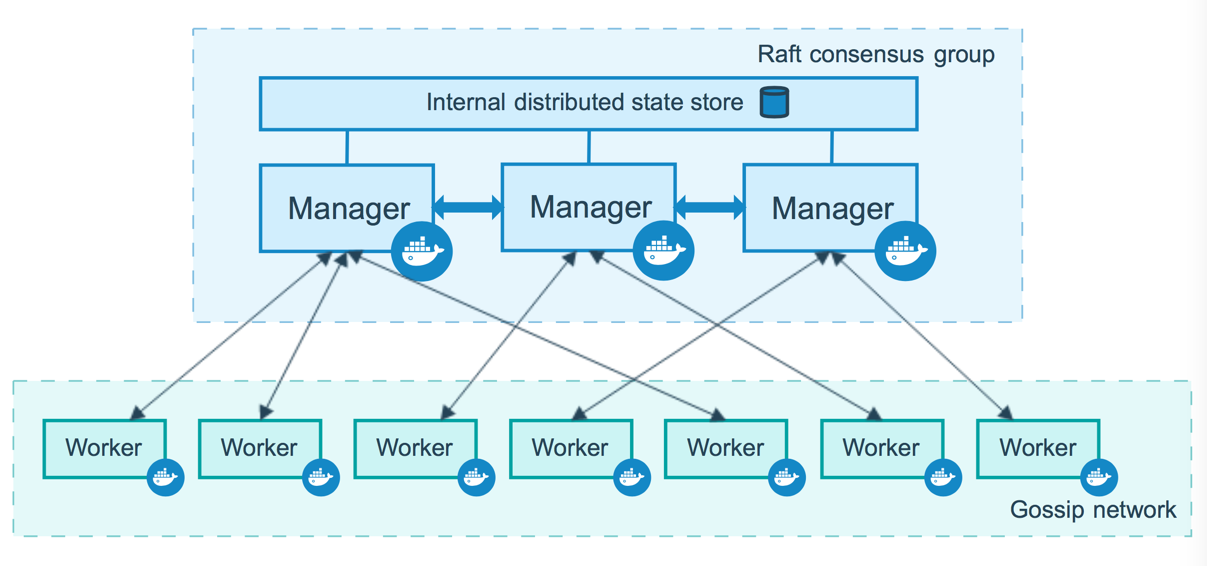 Docker swarm